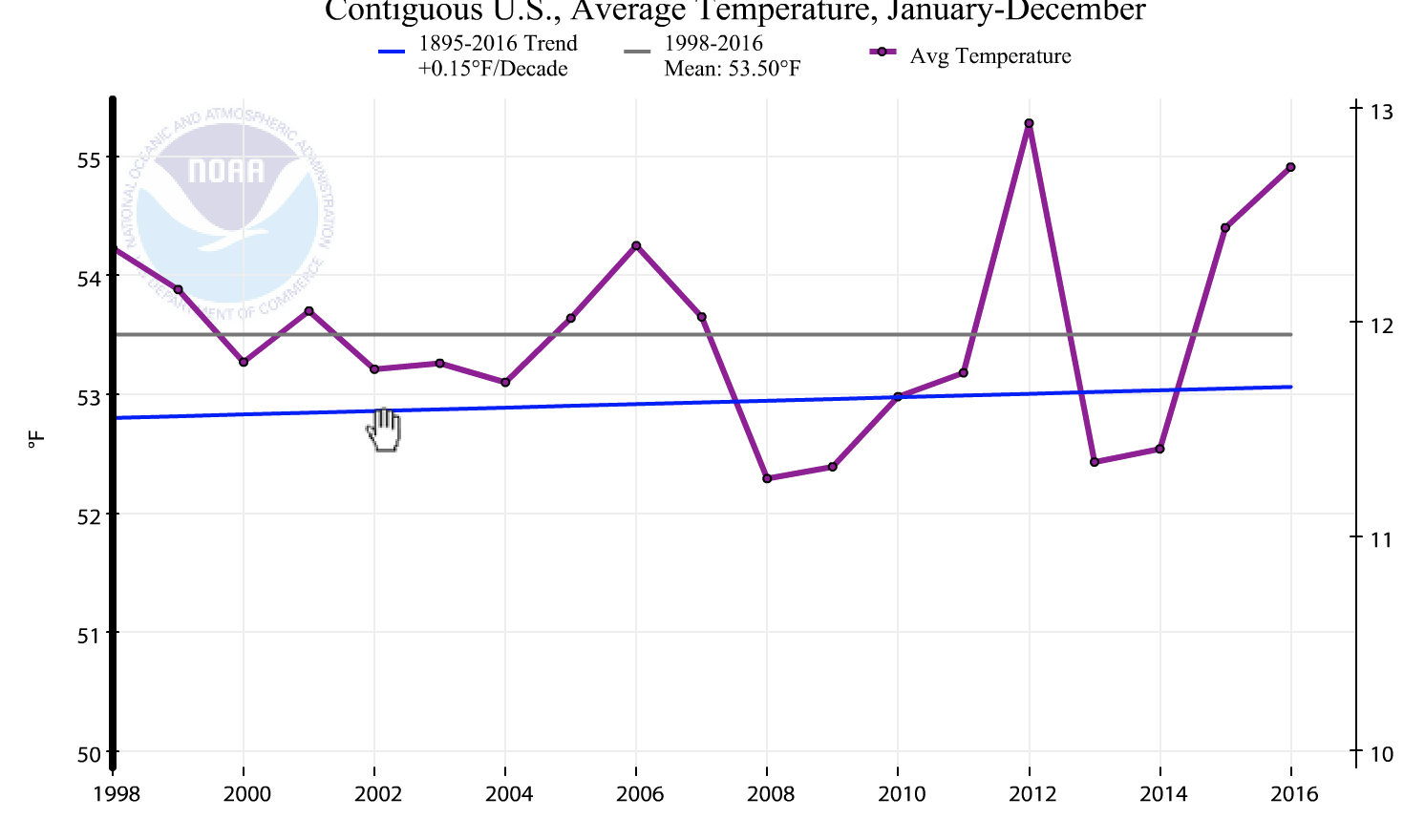 Trends of US Temperatures since 1998 to now
