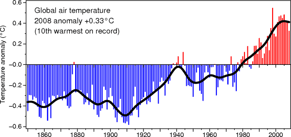 Hadley temperatures 2008