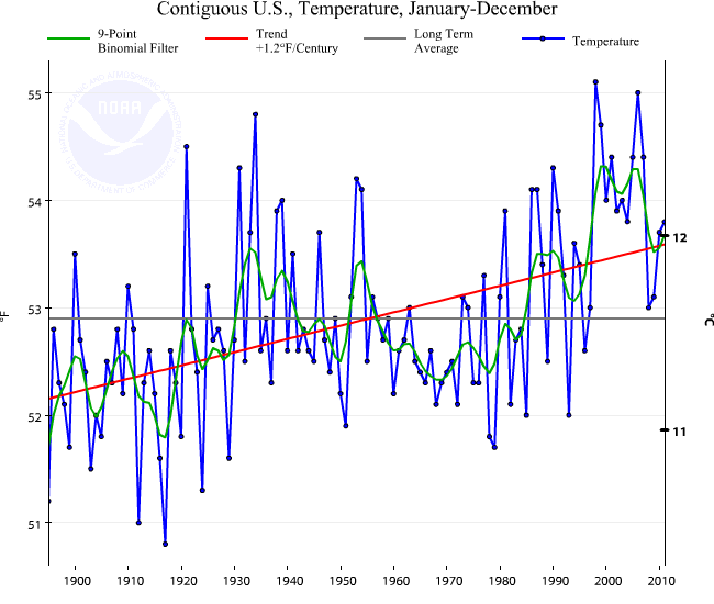 Status and Trends of United States Temperatures Since
  1895